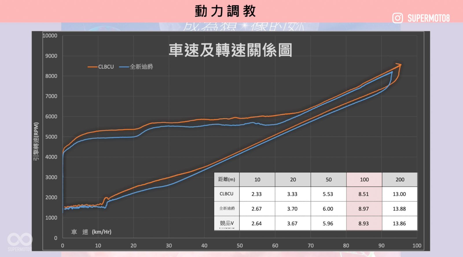 0-100M加速領先同級對手